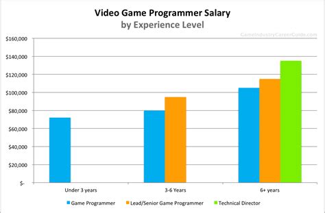 how much do game developers make per hour